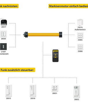 Schema des Systems Schellenberg Standard 40 - 40 Nm Markisenmotor - gelb, mit Fernbedienung und Wandschalter, mit deutschen Aufklebern.