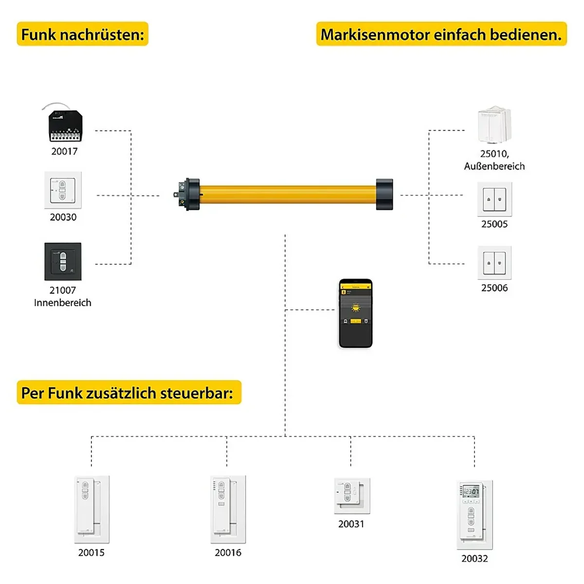 Schema des Systems Schellenberg Standard 40 - 40 Nm Markisenmotor - gelb, mit Fernbedienung und Wandschalter, mit deutschen Aufklebern.