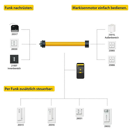 Schema des Systems Schellenberg Standard 40 - 40 Nm Markisenmotor - gelb, mit Fernbedienung und Wandschalter, mit deutschen Aufklebern.