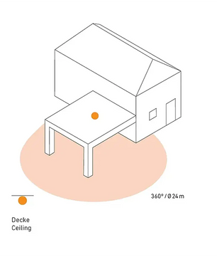 Schematische Darstellung eines Hauses, eines überdachten Bereichs und eines orangefarbenen Punktes mit der Beschriftung „Steinel IS 360-3 Infrarot-Bewegungsmelder – weiß“ an der Deckenposition mit einem schraffierten Bereich – zur Veranschaulichung der Anbringung dieses Steinel-Infrarot-Bewegungsmelders für die Deckenmontage und seines Erfassungswinkels von 360°.