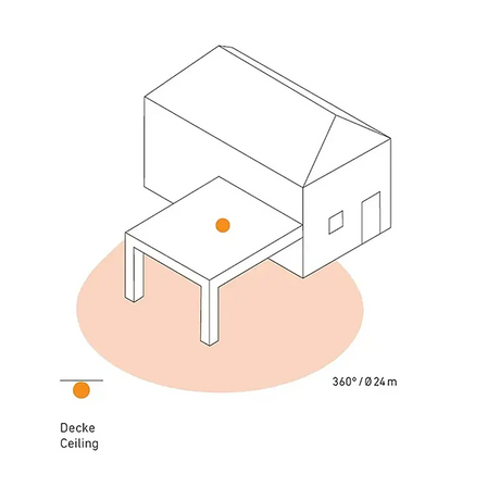 Schematische Darstellung eines Hauses, eines überdachten Bereichs und eines orangefarbenen Punktes mit der Beschriftung „Steinel IS 360-3 Infrarot-Bewegungsmelder – weiß“ an der Deckenposition mit einem schraffierten Bereich – zur Veranschaulichung der Anbringung dieses Steinel-Infrarot-Bewegungsmelders für die Deckenmontage und seines Erfassungswinkels von 360°.
