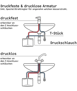 Schema zur Verdeutlichung des Unterschieds zwischen druckbeaufschlagten und drucklosen Armaturenanschlüssen unter einem Handwaschbecken, mit Einbau des STIEBEL ELTRON DNM 6 Durchlauferhitzers - weiß.