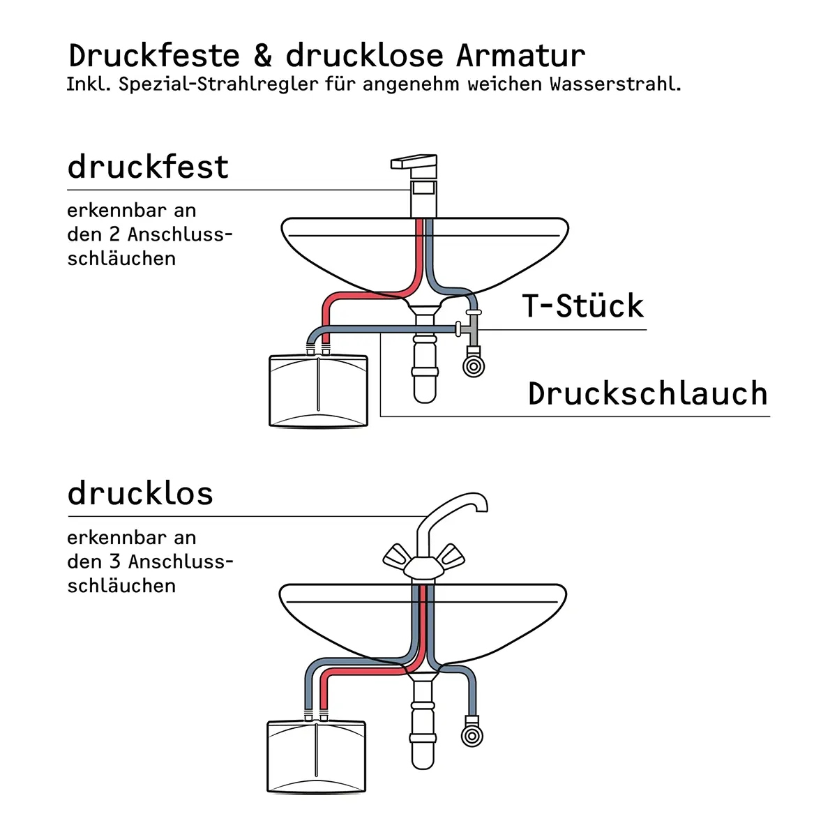 Schema zur Verdeutlichung des Unterschieds zwischen druckbeaufschlagten und drucklosen Armaturenanschlüssen unter einem Handwaschbecken, mit Einbau des STIEBEL ELTRON DNM 6 Durchlauferhitzers - weiß.