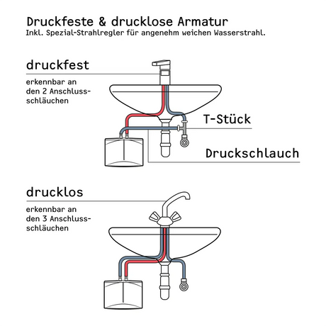 Schema zur Verdeutlichung des Unterschieds zwischen druckbeaufschlagten und drucklosen Armaturenanschlüssen unter einem Handwaschbecken, mit Einbau des STIEBEL ELTRON DNM 6 Durchlauferhitzers - weiß.