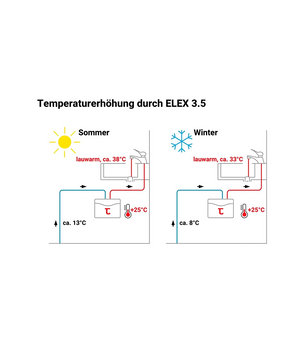 Das Diagramm zeigt die Warmwasserversorgung im Sommer (38°C) und im Winter (33°C) mit Thermoflow ELEX 3,5 Durchlauferhitzer - weiß von Thermoflow.