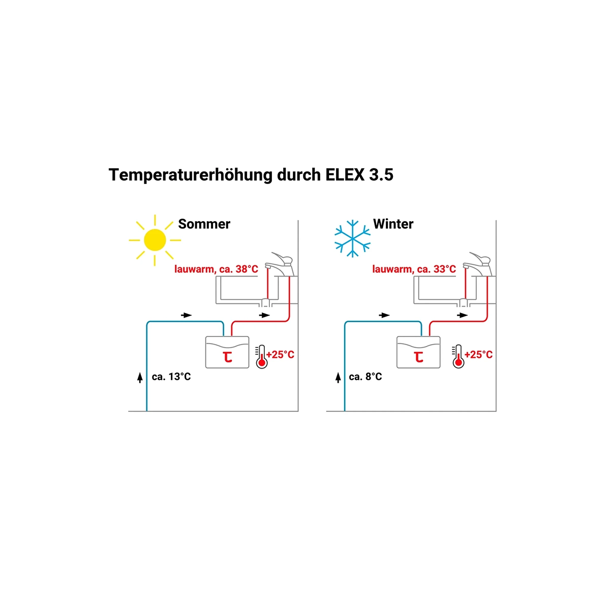 Das Diagramm zeigt die Warmwasserversorgung im Sommer (38°C) und im Winter (33°C) mit Thermoflow ELEX 3,5 Durchlauferhitzer - weiß von Thermoflow.