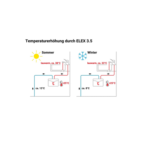 Das Diagramm zeigt die Warmwasserversorgung im Sommer (38°C) und im Winter (33°C) mit Thermoflow ELEX 3,5 Durchlauferhitzer - weiß von Thermoflow.