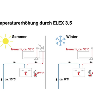 Diagramm zur Erhöhung der Wassertemperatur durch Thermoflow ELEX35ARM Durchlauferhitzer mit Armatur (weiß) von Thermoflow im Sommer und Winter, mit Temperaturen, Symbolen und Hervorhebung der effizienten Warmwasserbereitung.