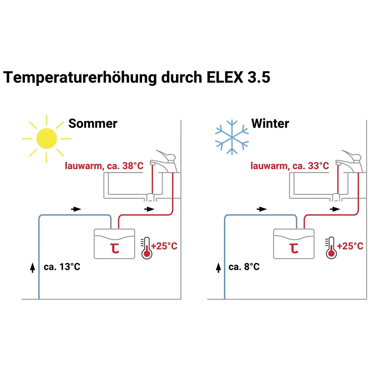 Diagramm zur Erhöhung der Wassertemperatur durch Thermoflow ELEX35ARM Durchlauferhitzer mit Armatur (weiß) von Thermoflow im Sommer und Winter, mit Temperaturen, Symbolen und Hervorhebung der effizienten Warmwasserbereitung.