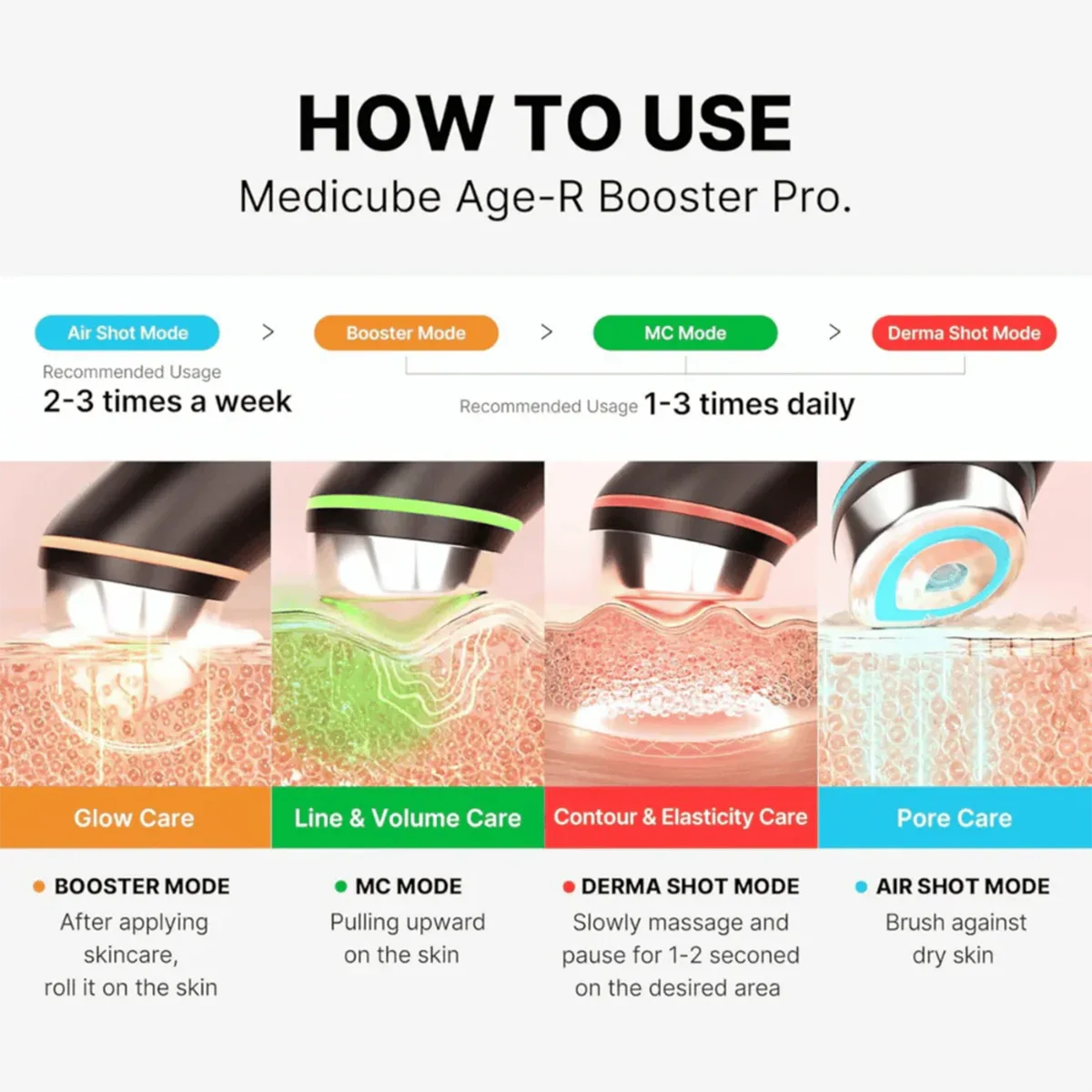 Medicube Age-R Booster Pro Benutzerhandbuch mit beschrifteten Modi und Illustrationen für jede Hautpflegeleistung, wie Gesichtslifting und Schritte zur Verbesserung der Haotelastizität.